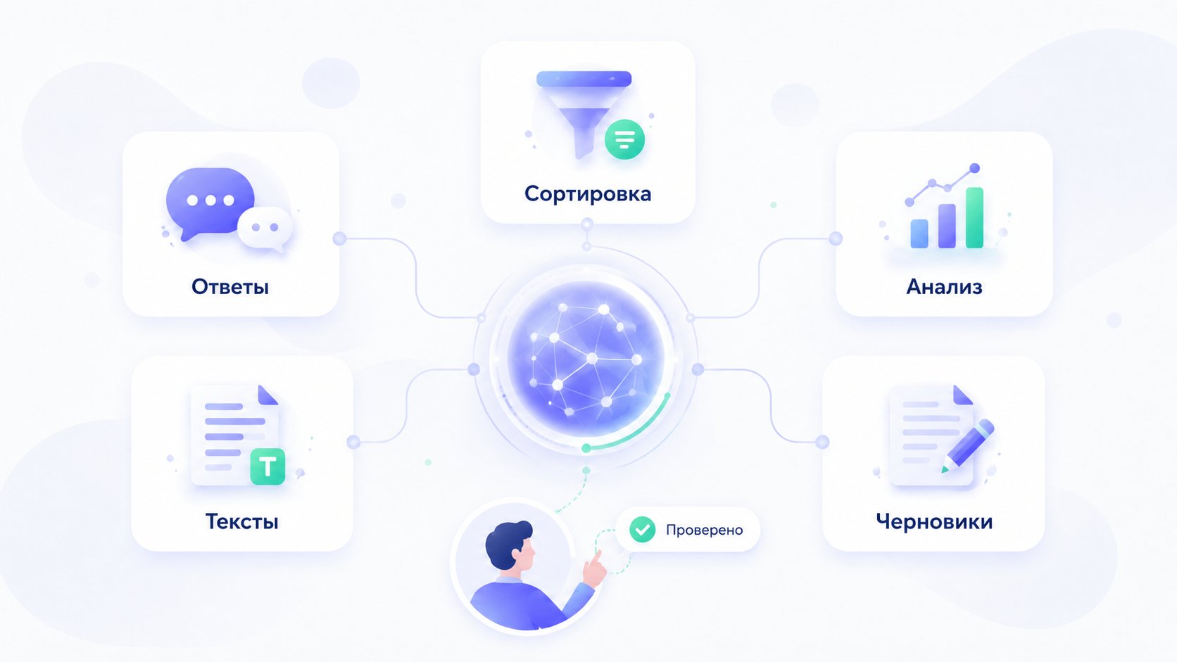 AI-центр: ответы, сортировка, тексты, анализ, черновики