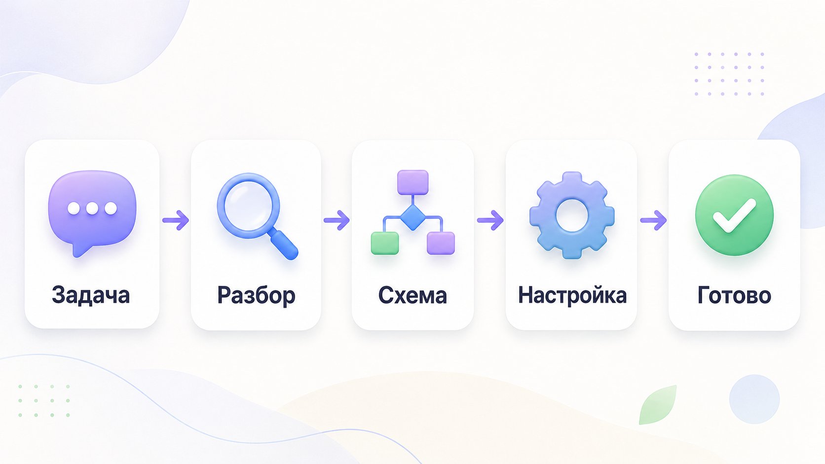 Этапы: задача, разбор, схема, настройка, готово